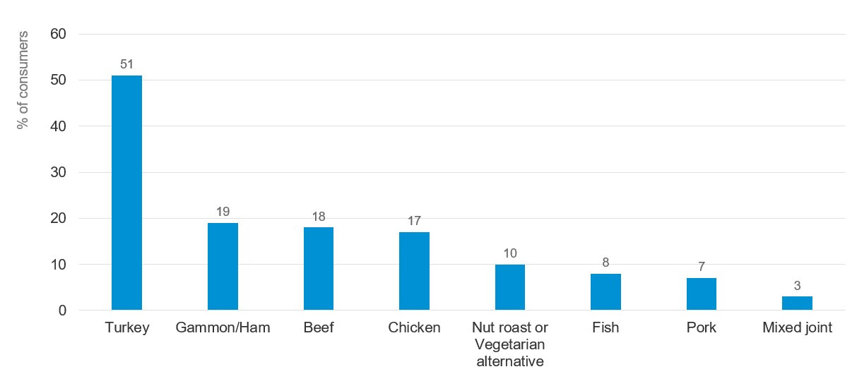 Percentage of consumers claiming to purchase different options for Christmas Day